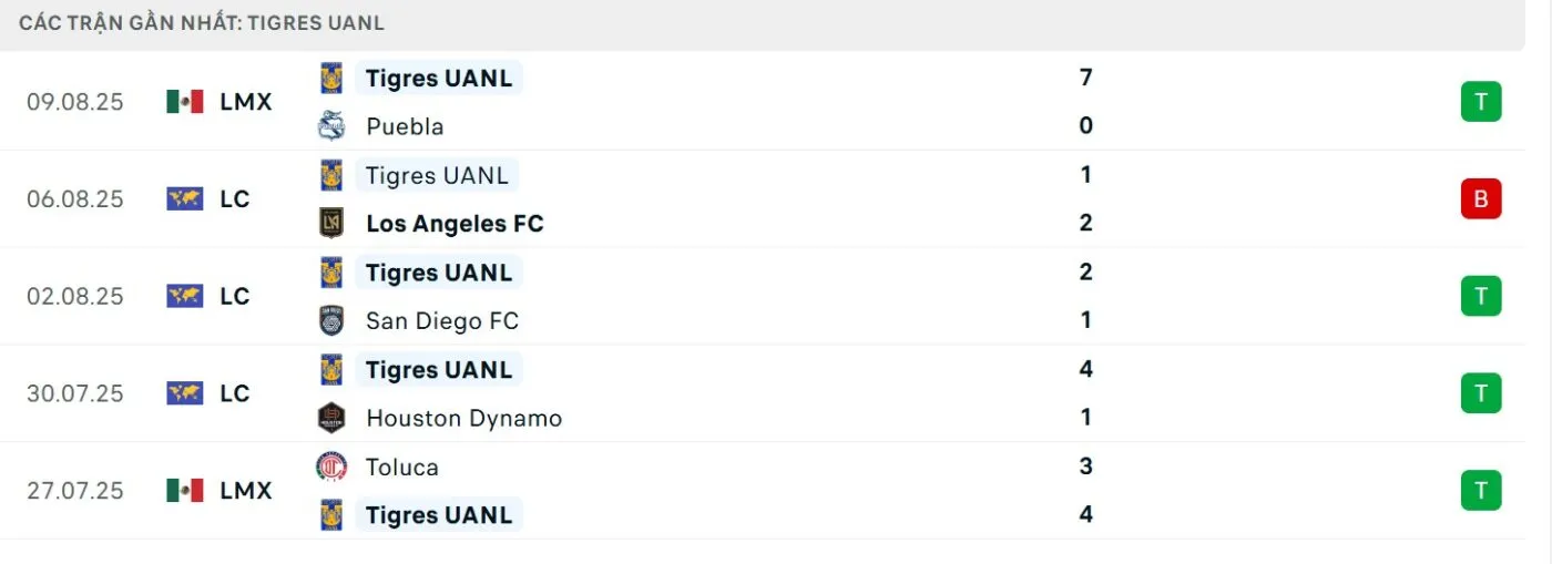 Phong độ của Miami Inter