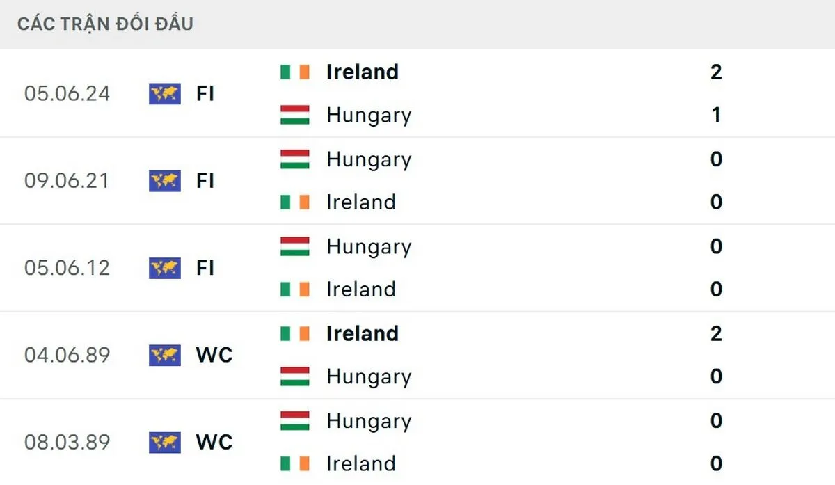 Kết quả đối đầu nhỉnh hơn về phía đội tuyển Ireland